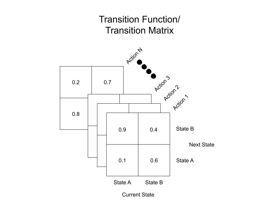TransitionMatrix
